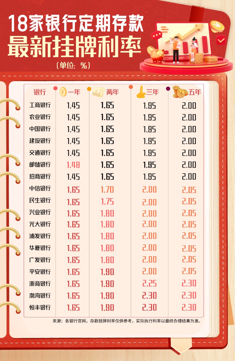 存款货比三家应对“降息” 多元化打理“钱袋子”