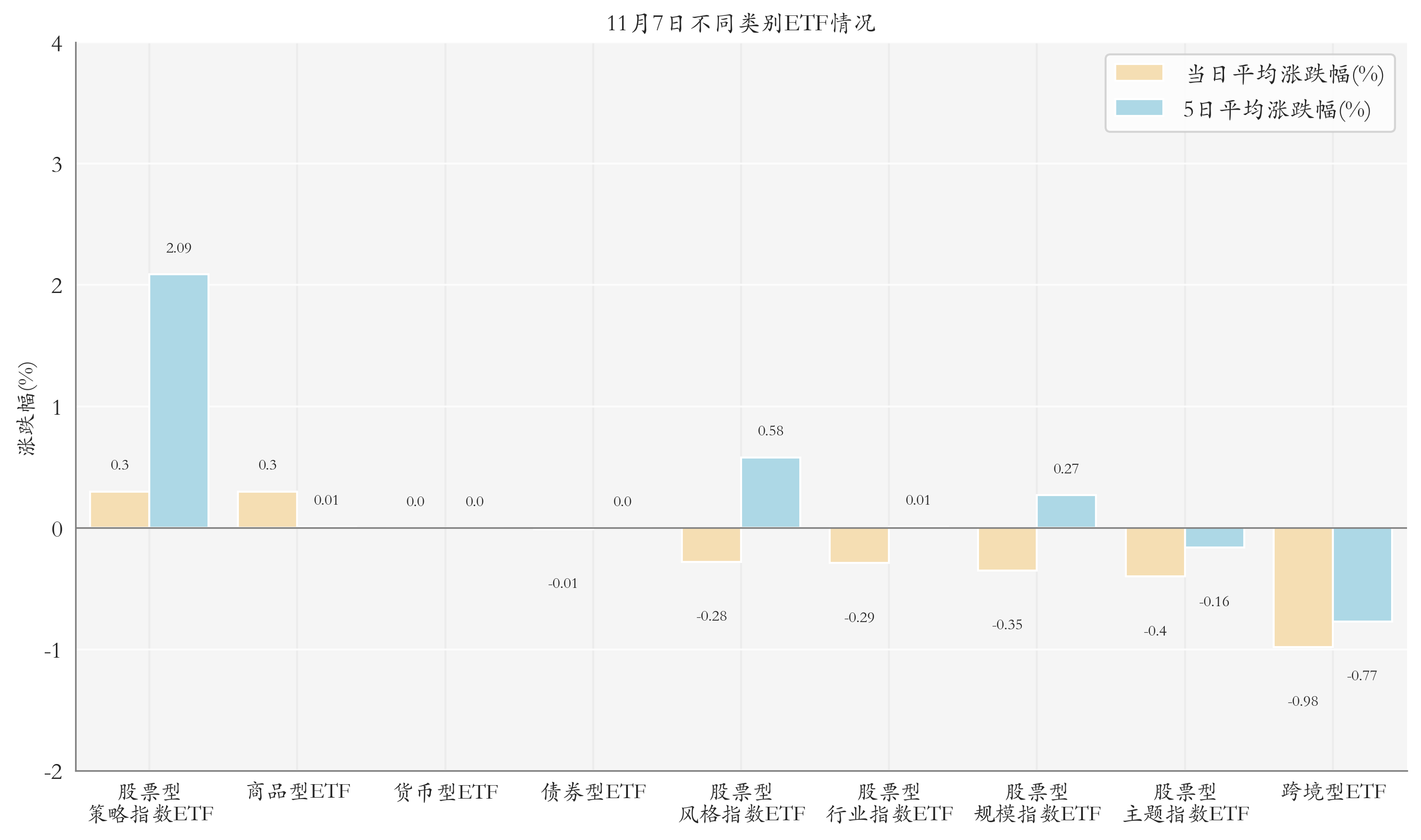 不同类别ETF情况