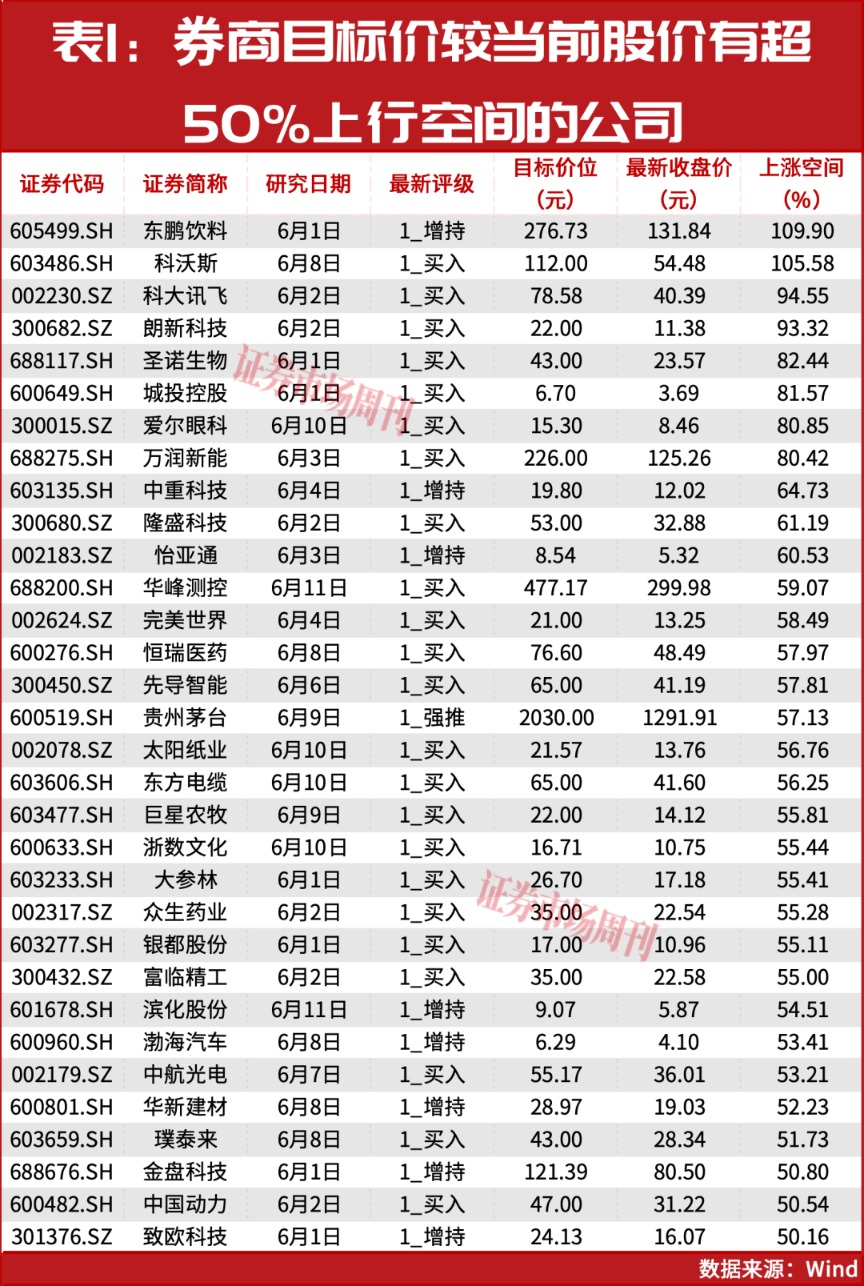 净利润增长2560.71%！券商认为这几家公司股价还能继续上涨！