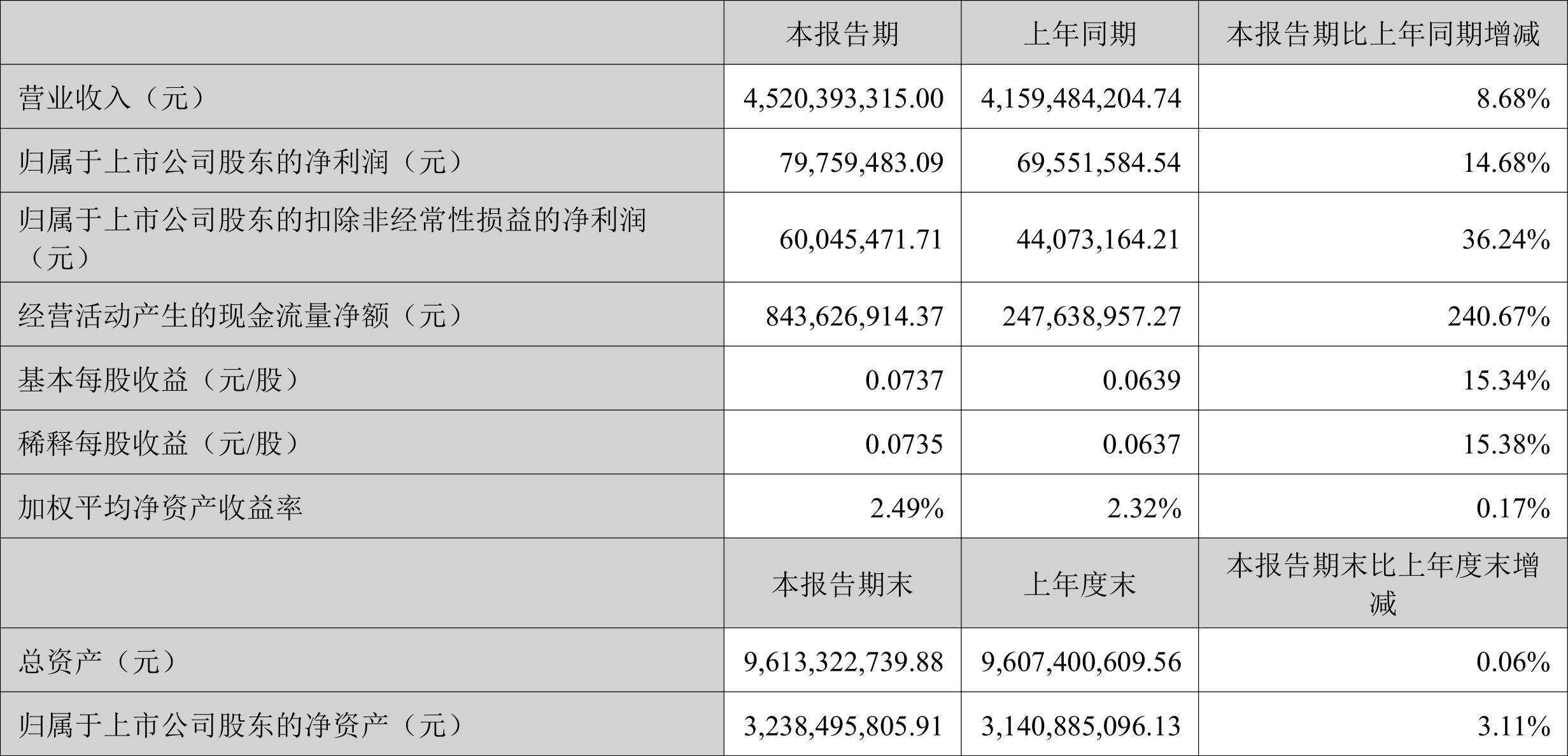 孩子王：2024年上半年净利润同比增长14.68% 拟10派0.2元-企查查