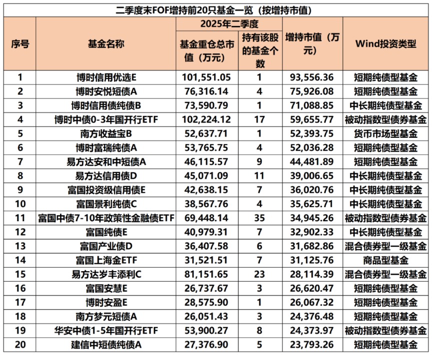 “专业买手” 最新重仓基金曝光！
