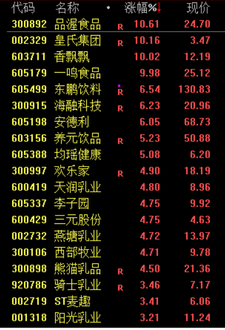 A股现普涨行情 但“光”熄灭了！消费股走强 军工板块表现活跃