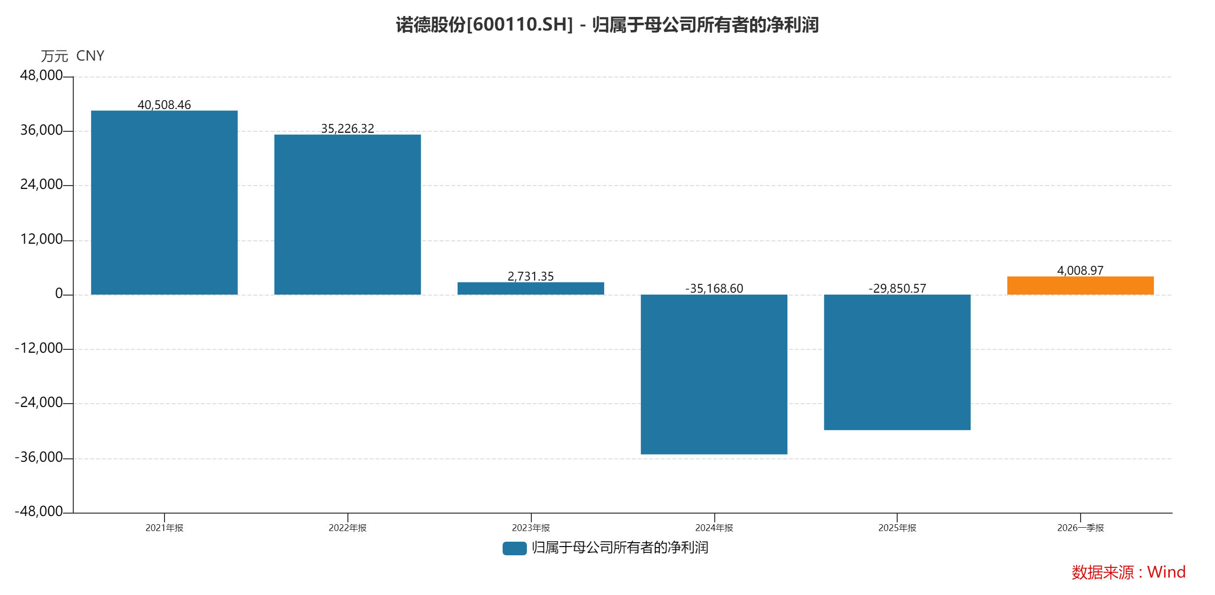 财说丨存贷双高，诺德股份困在铜箔周期里