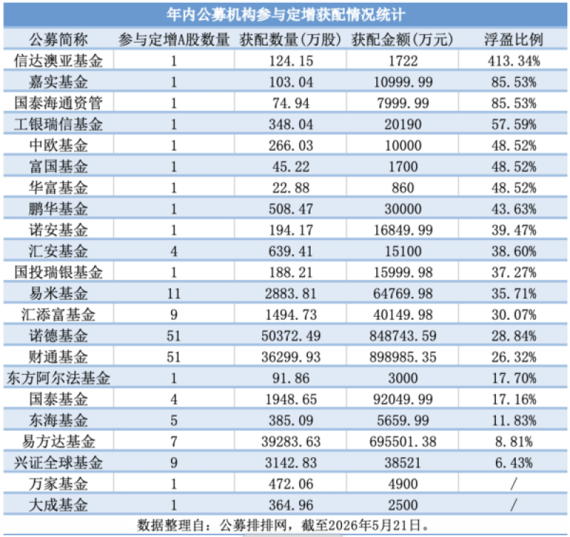 公募年内斥资282亿元参与定增，逾九成机构浮盈，电子与AI算力成新质生产力主线