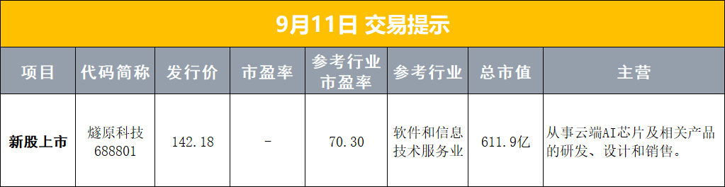 【早报】油价大涨，黄金、白银大跌；美股存储板块，集体回落；燧原科技，今日上市；甲骨文，业绩超预期