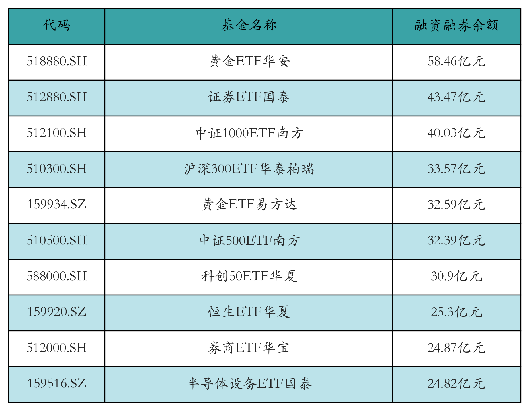融资融券余额前10