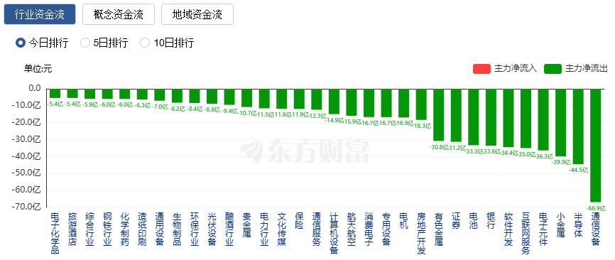 创业板指收涨1.52% 宁德时代大涨逾9%创历史新高