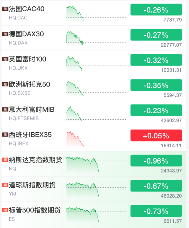 欧美股市全线跳水!霍尔木兹大消息!特朗普考虑冒险占领哈尔克岛