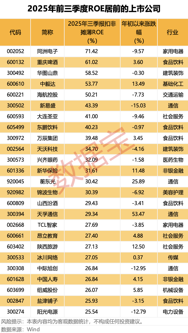 近三年持续高ROE个股名单出炉（附股）