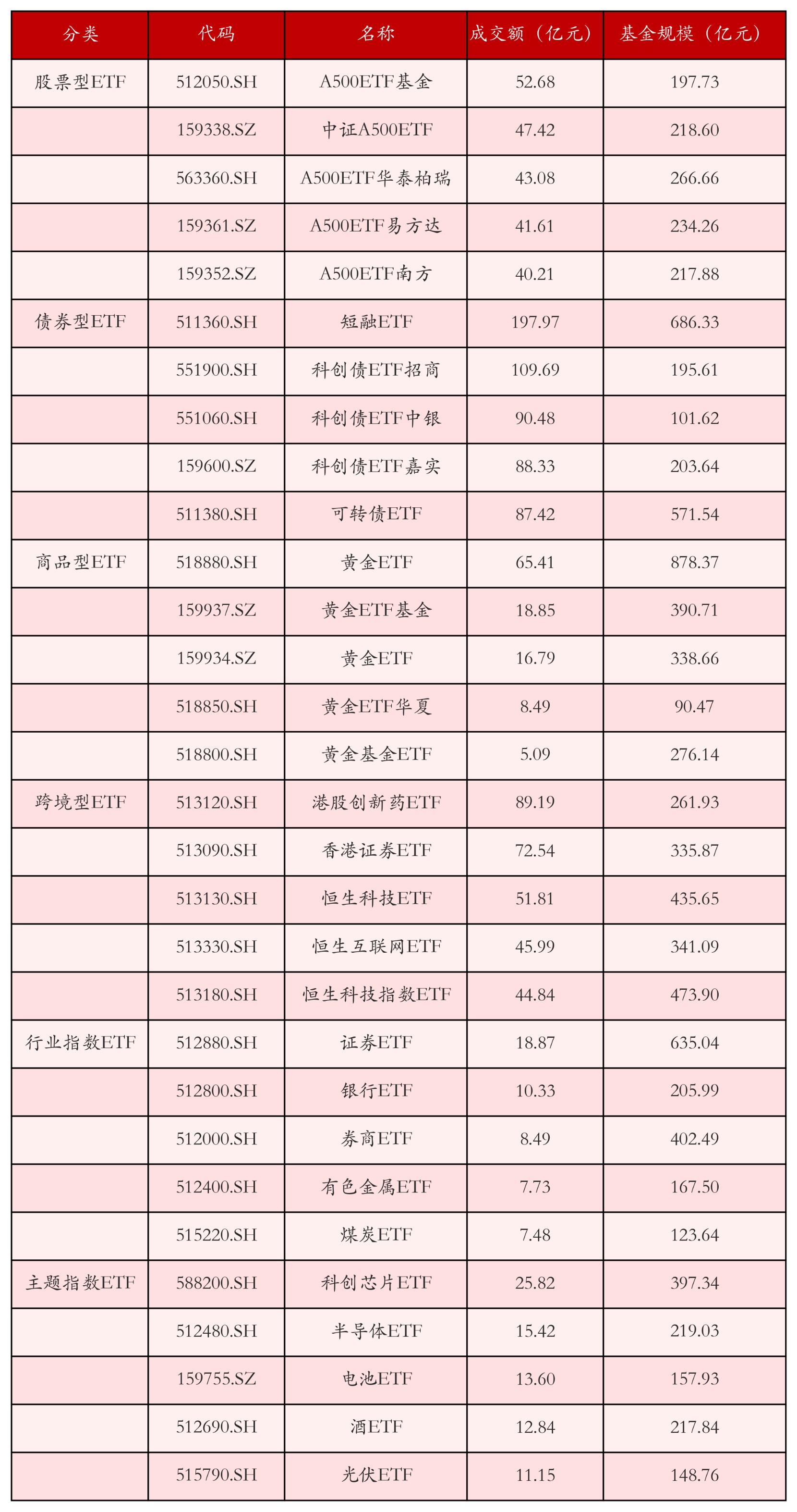 不同类别ETF成交情况