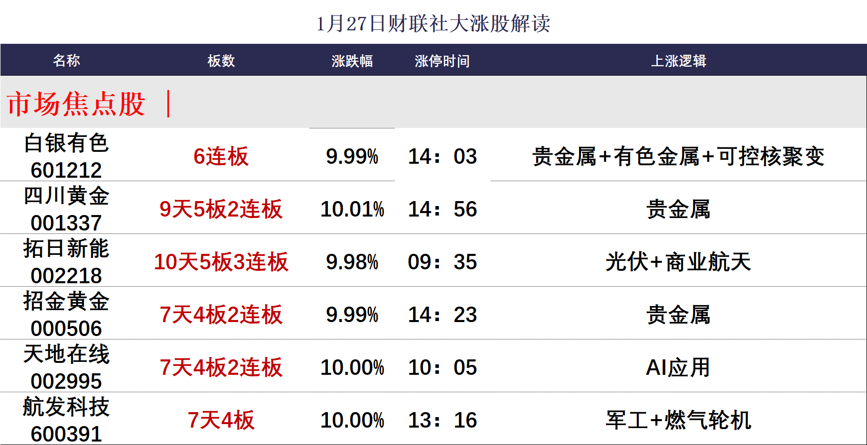 焦点复盘】科创50缩量涨超1.5%，AI硬件端卷土重来，有色板块全天现巨震分歧