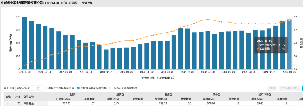 首创证券董事长张涛接掌中邮创业基金，毕劲松年满退休