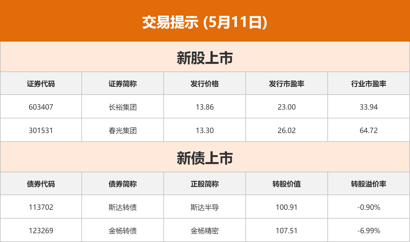 东方财富财经早餐 5月11日周一