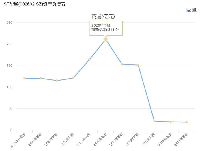 ST华通商誉 