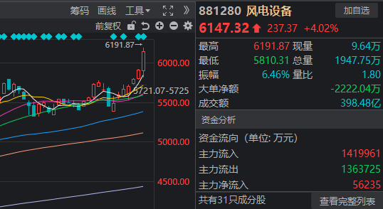 发生了什么？近3900家下跌 这一板块午后却暴力拉升