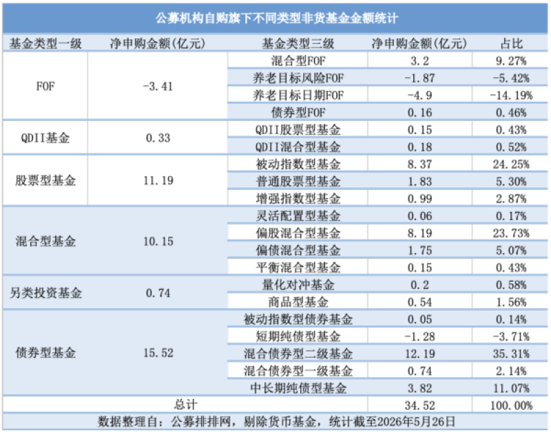 公募年内净申购非货基金35亿元：权益产品占比56％，指数与港股主题最受青睐