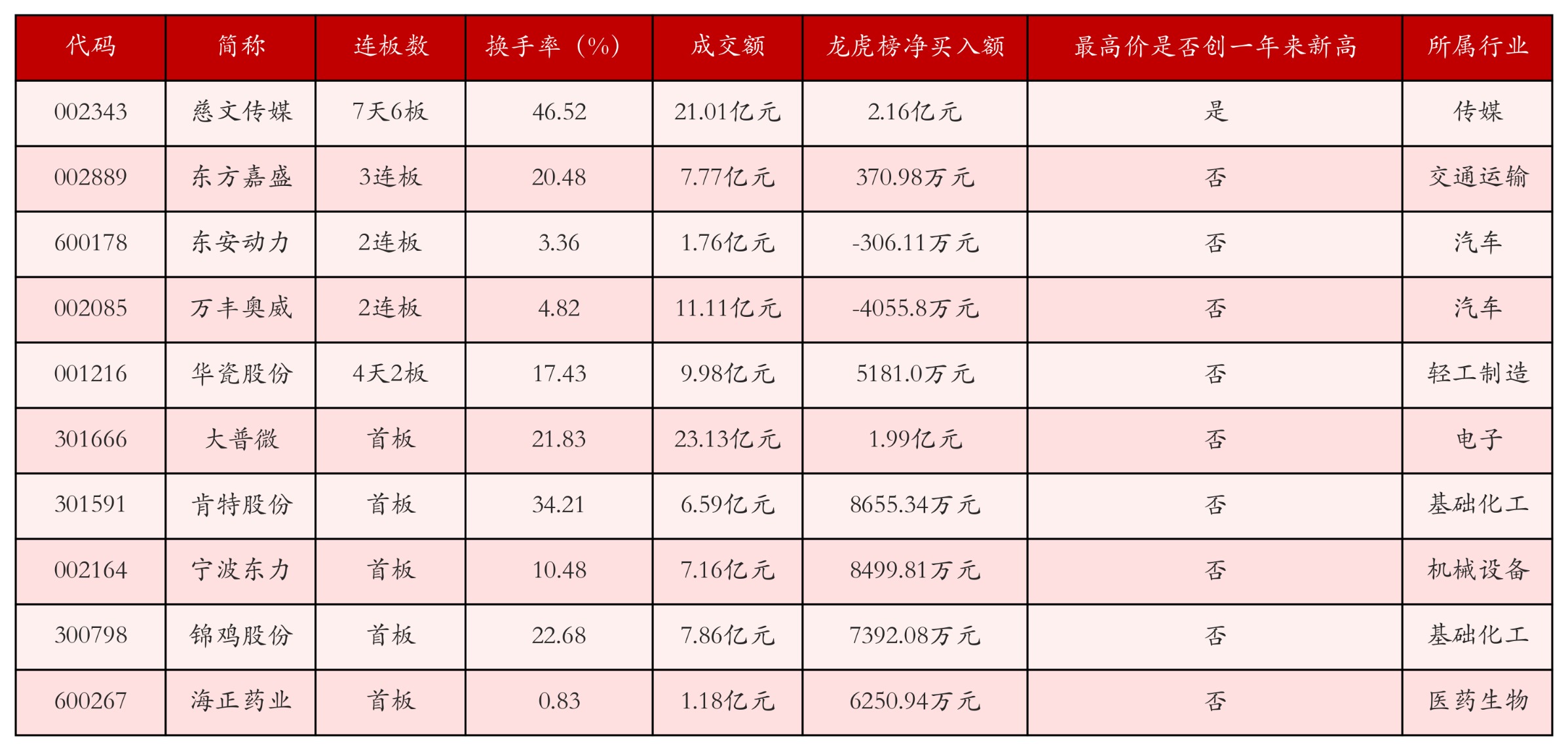 强势个股