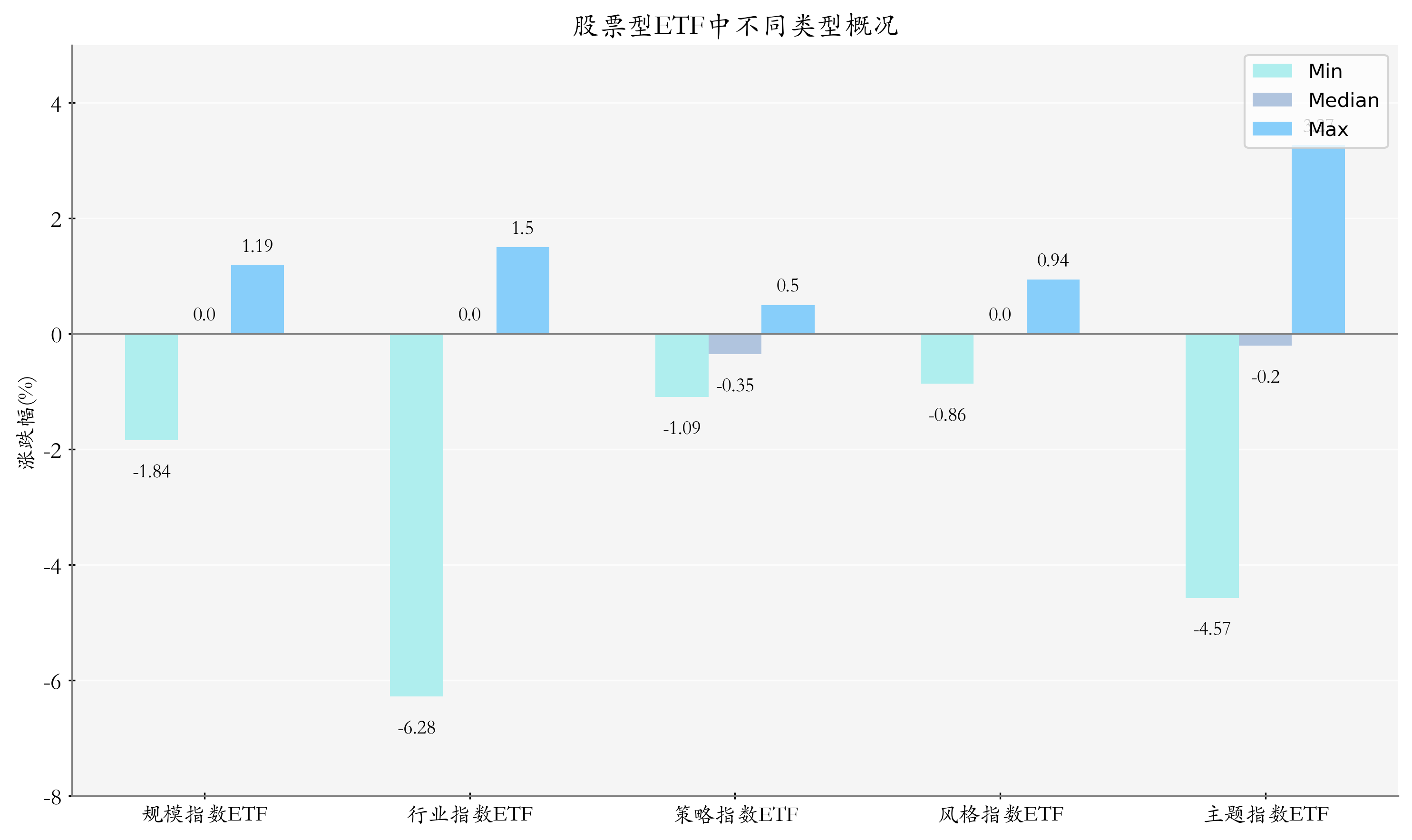 ETF整体表现柱状图