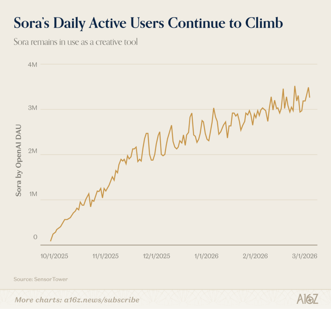 平均每天烧掉1500万美元 爆火的Sora“猝死” 存活仅25个月!
