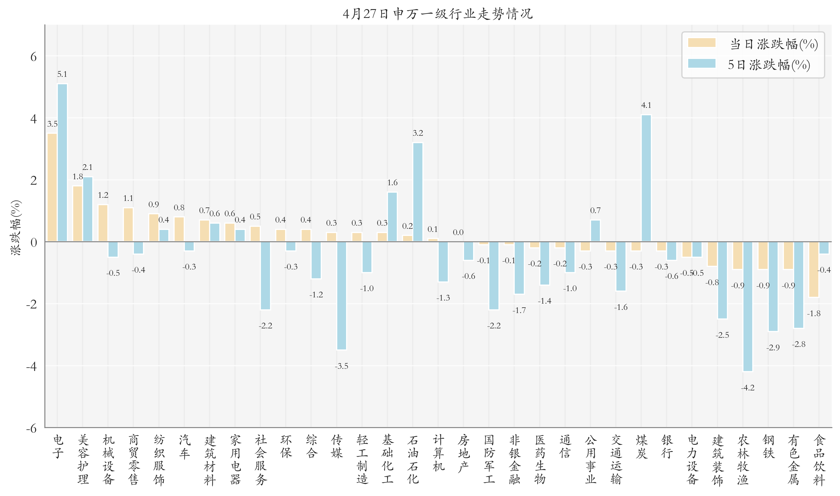 申万一级行业指数情况