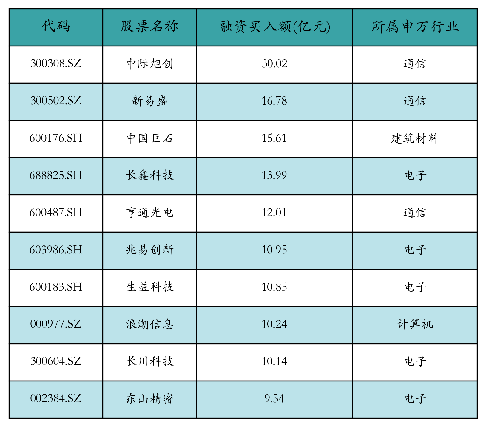 融资买入额前10个股