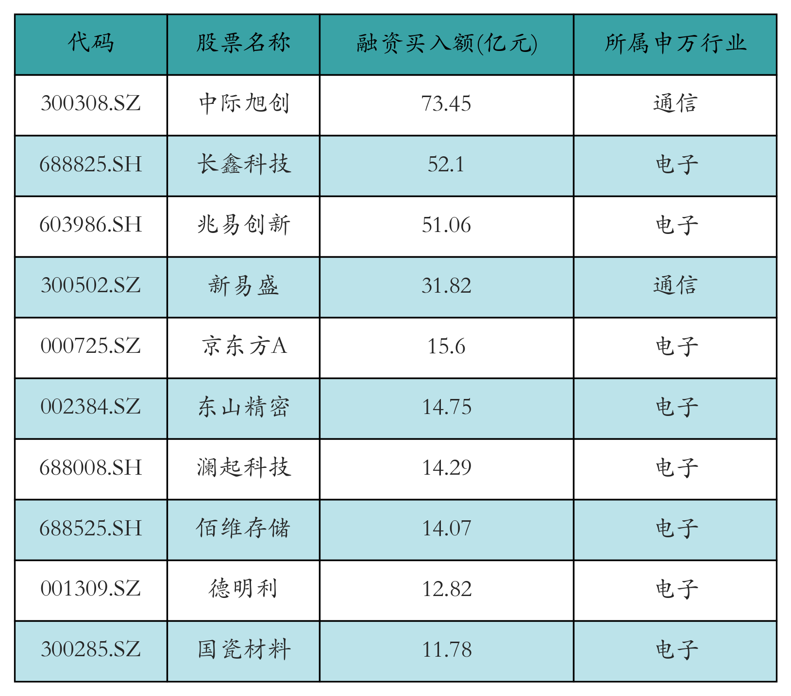 融资买入额前10个股