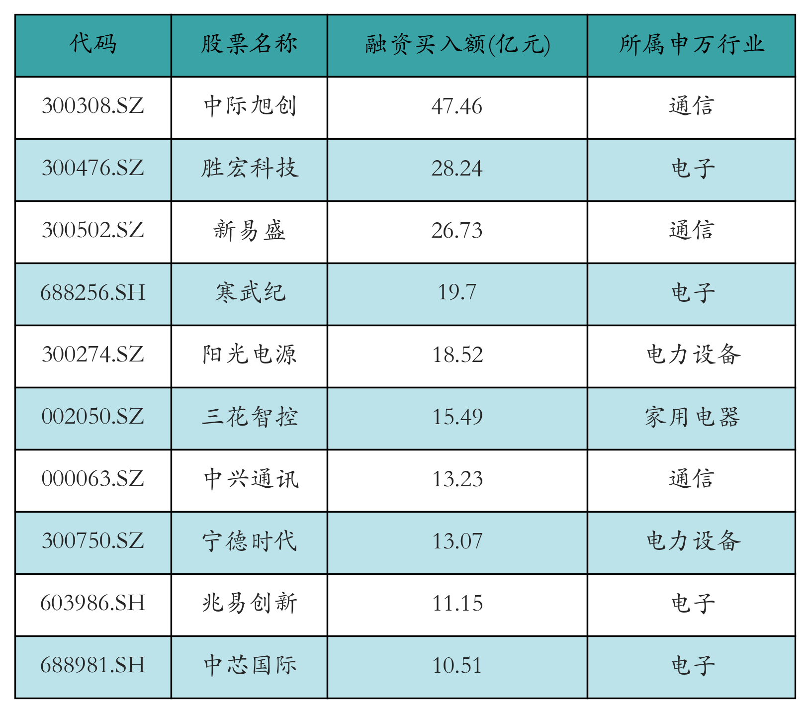 融資買入額前10個股