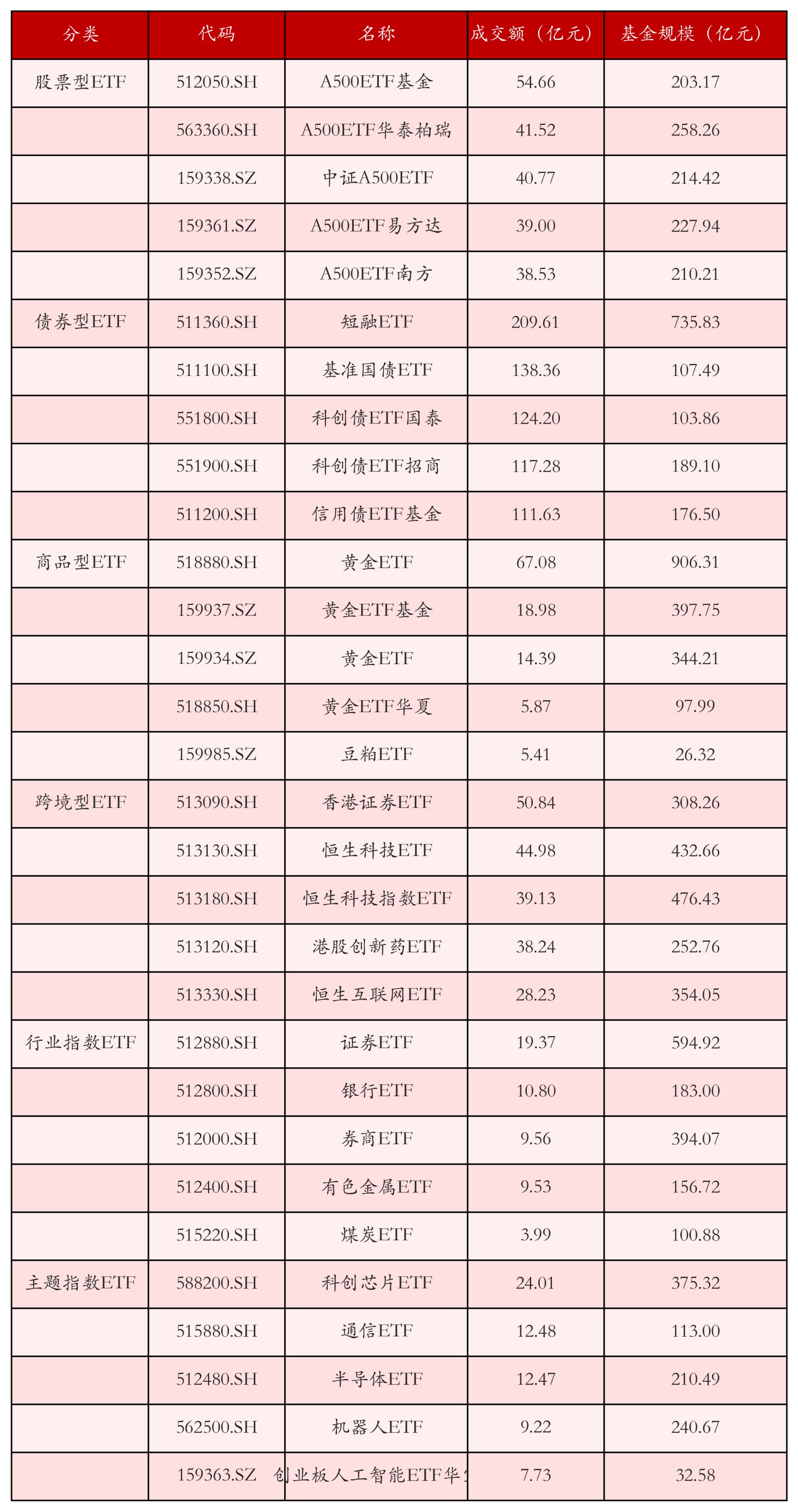 不同类别ETF成交情况