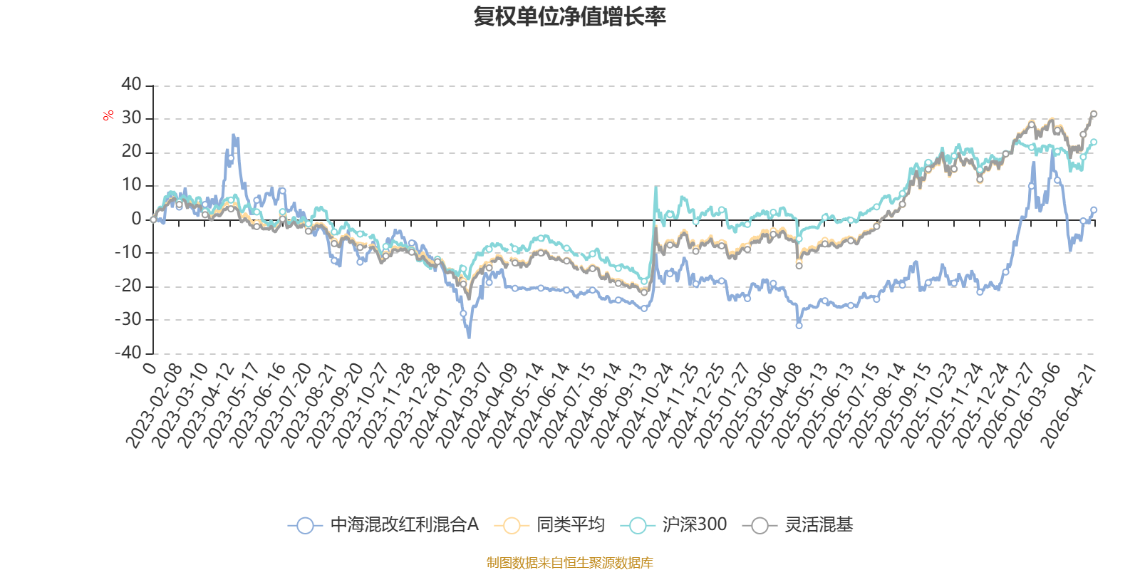 中海混改红利混合A：2026年第一季度利润78.09万元 净值增长率6.7%