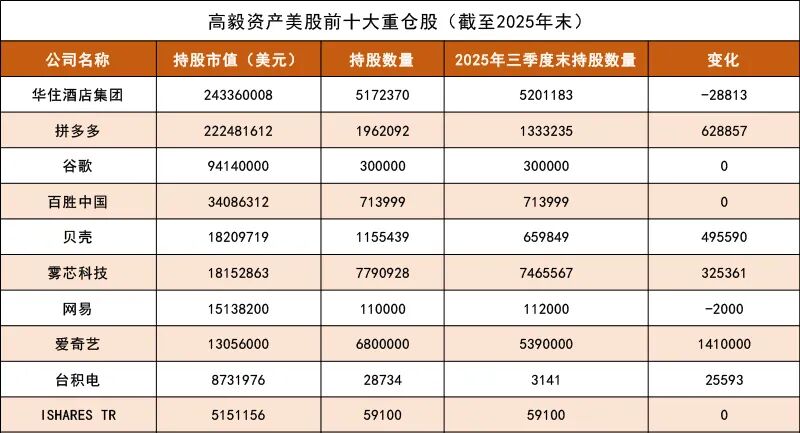 高毅资产美股持仓曝光:重仓中概股 大手笔加仓拼多多