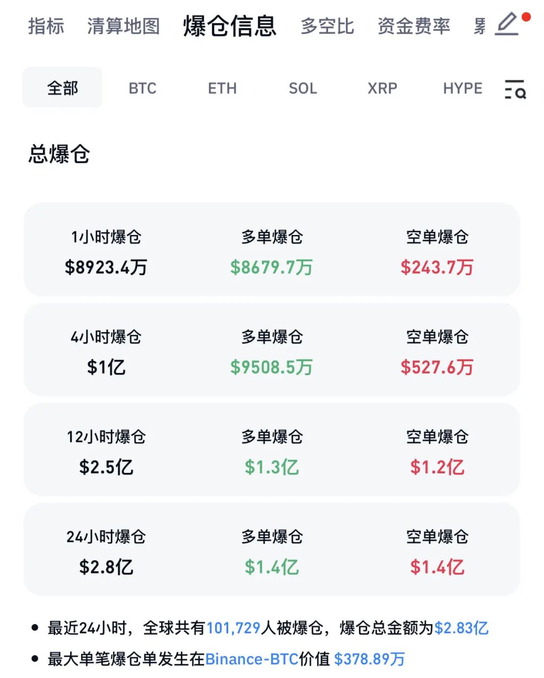 突然跳水！超10万人爆仓！美国副总统万斯：谈判尚未取得共识 将返回美国