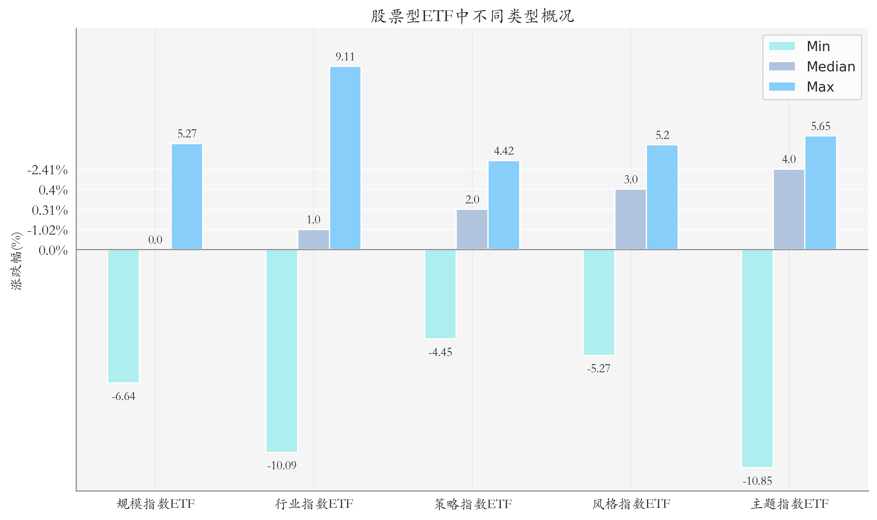 周度统计
