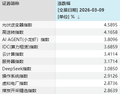 半个月内A股第三次“走V”！每次反弹 这一方向都在发力