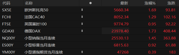 US pre-market trading: The anticipated end to the US government shutdown boosts global risk assets; futures for all three major stock indices rise.