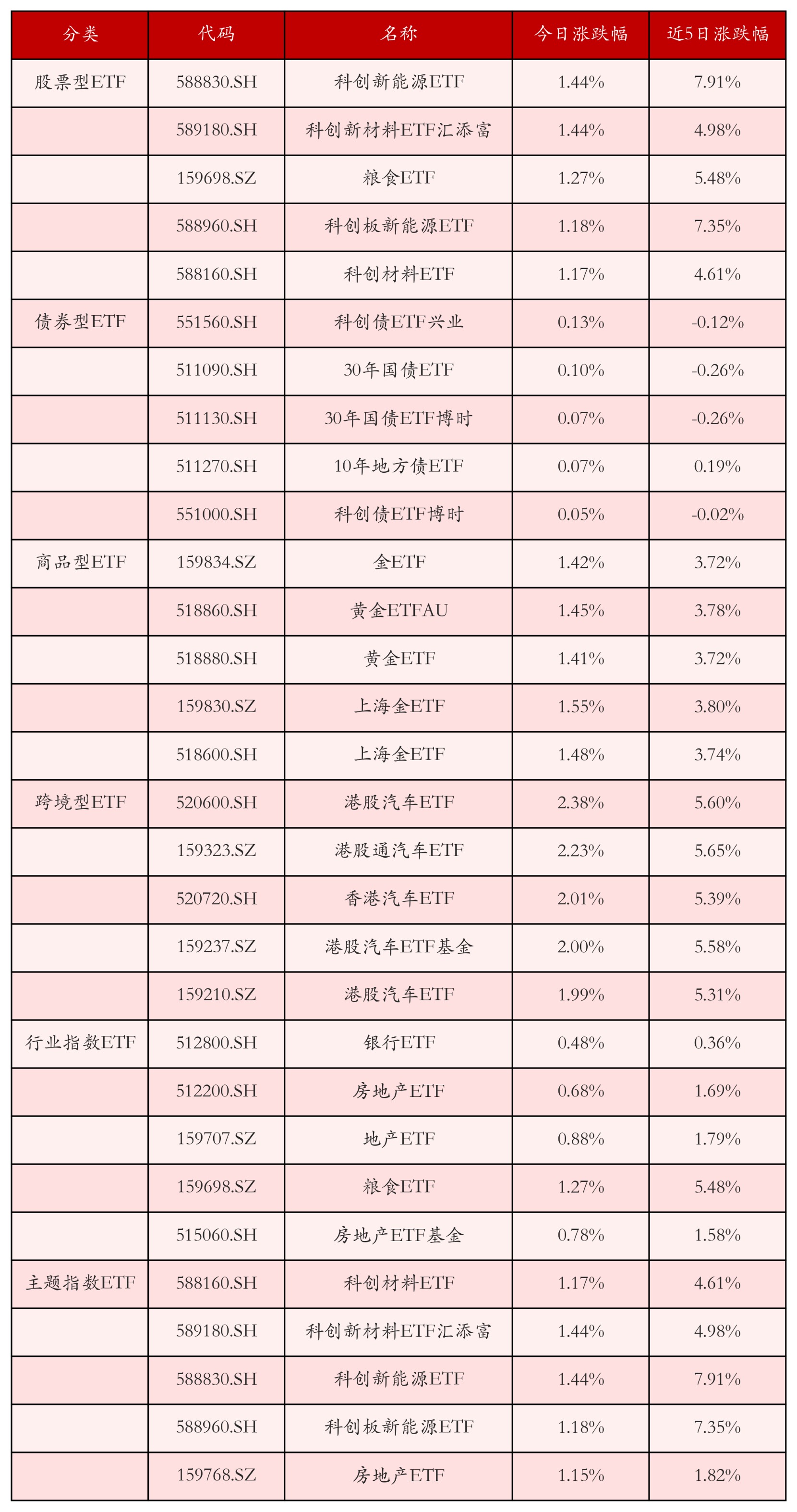 不同类别ETF涨跌幅top5