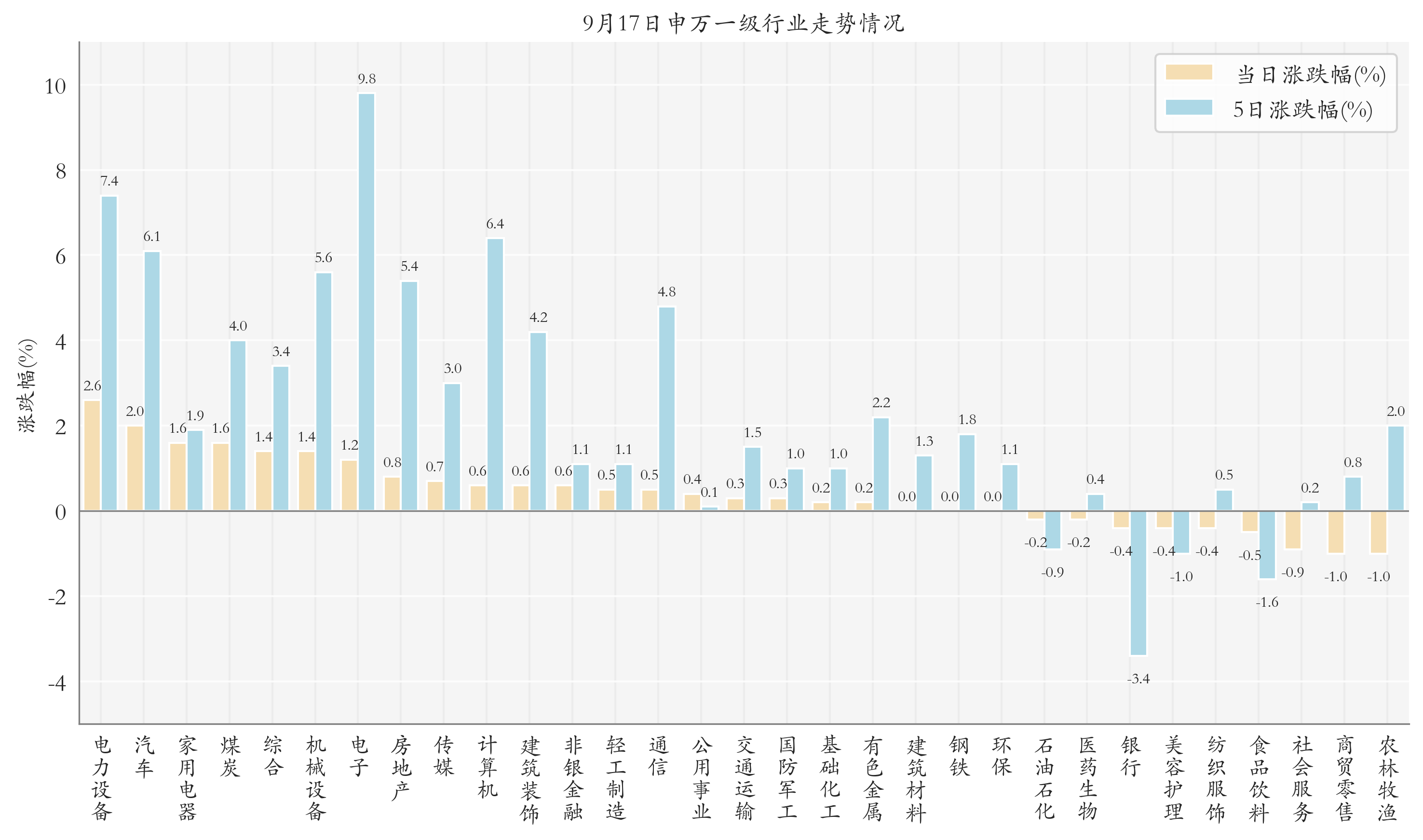 申万一级行业指数情况