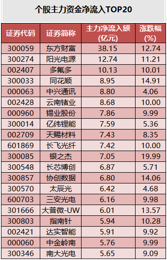 个股主力资金净流入TOP20.png