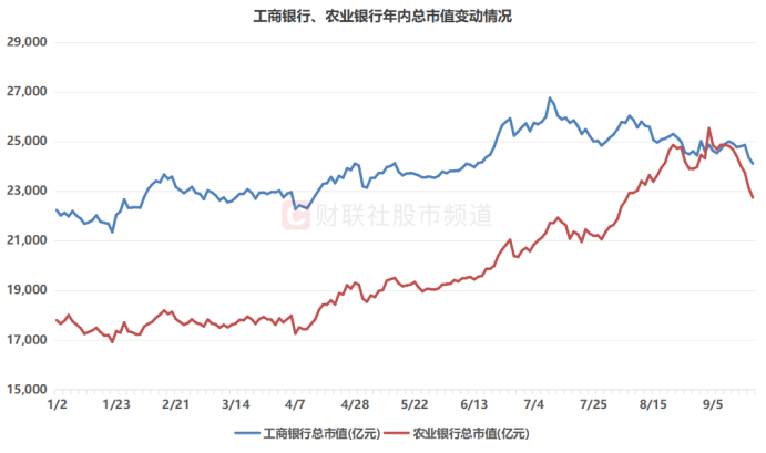 2万亿巨头连跌8日！月内最大回撤12% 银行板块持续调整 ETF则“越跌越买”