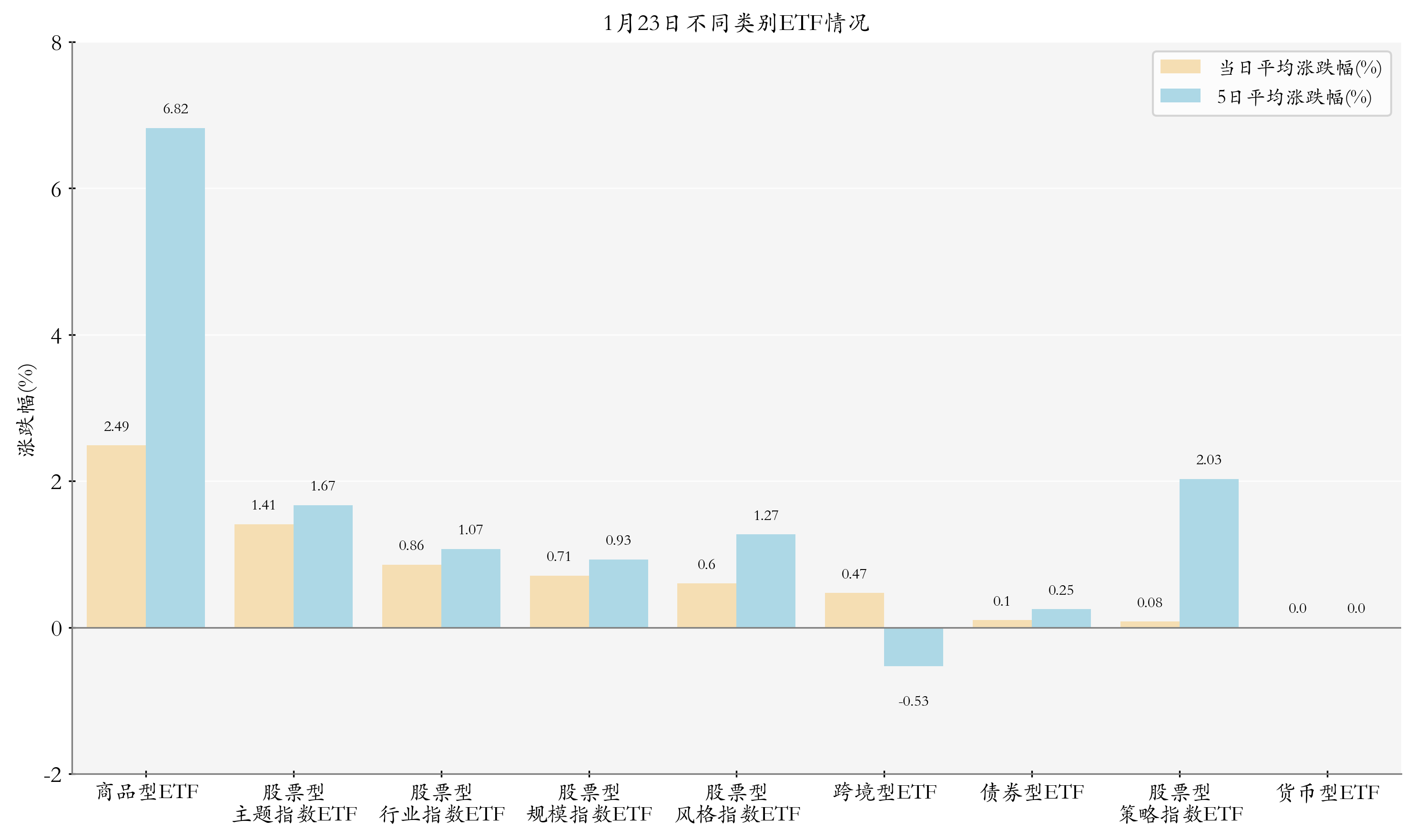 不同类别ETF情况