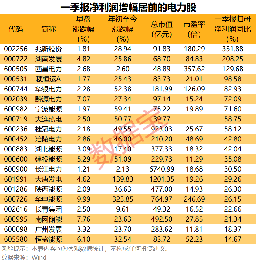 电力股年内平均上涨超40% 43股一季度实现归母净利润同比增长.