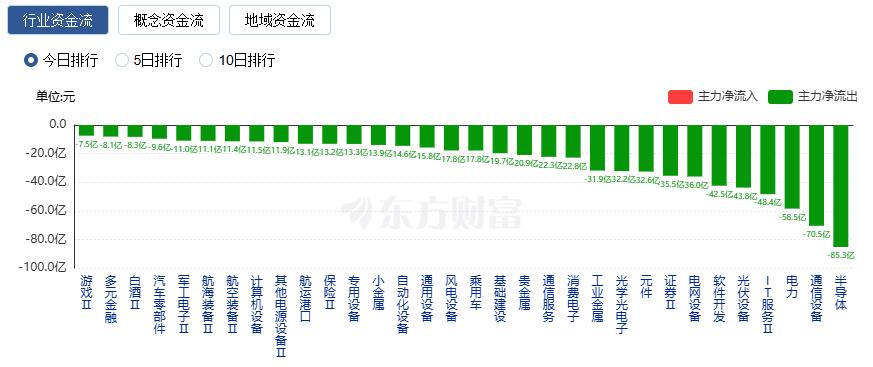 A股三大指数均跌逾1% 成交额不足两万亿 能源金属板块逆市走强