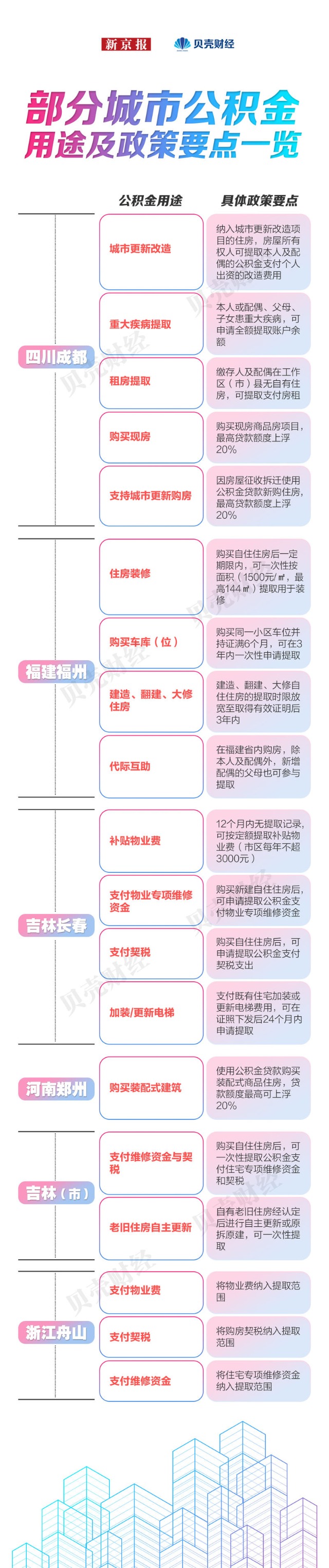 不止买房！物业费、装修、加装电梯……你的住房公积金还能这样花