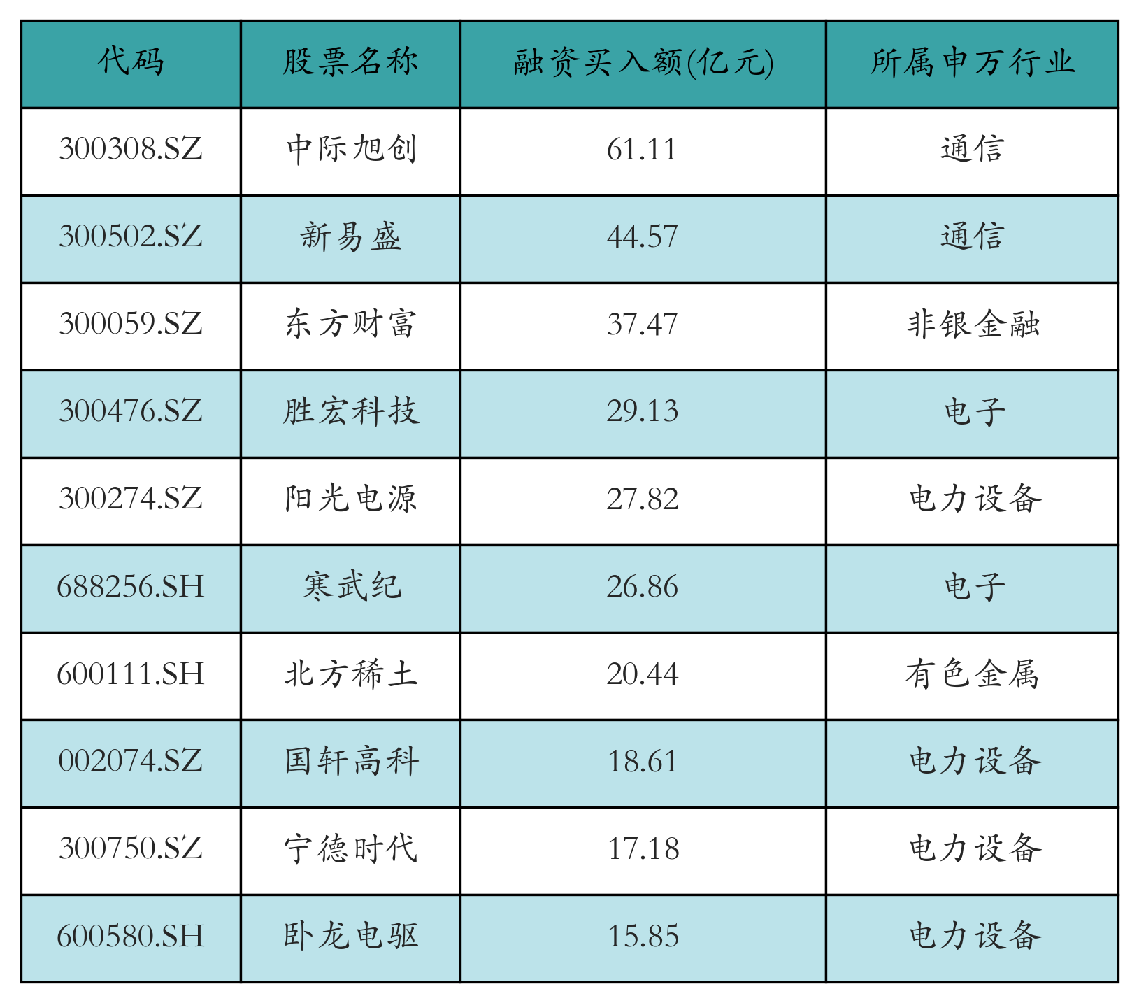 融資買入額前10個股