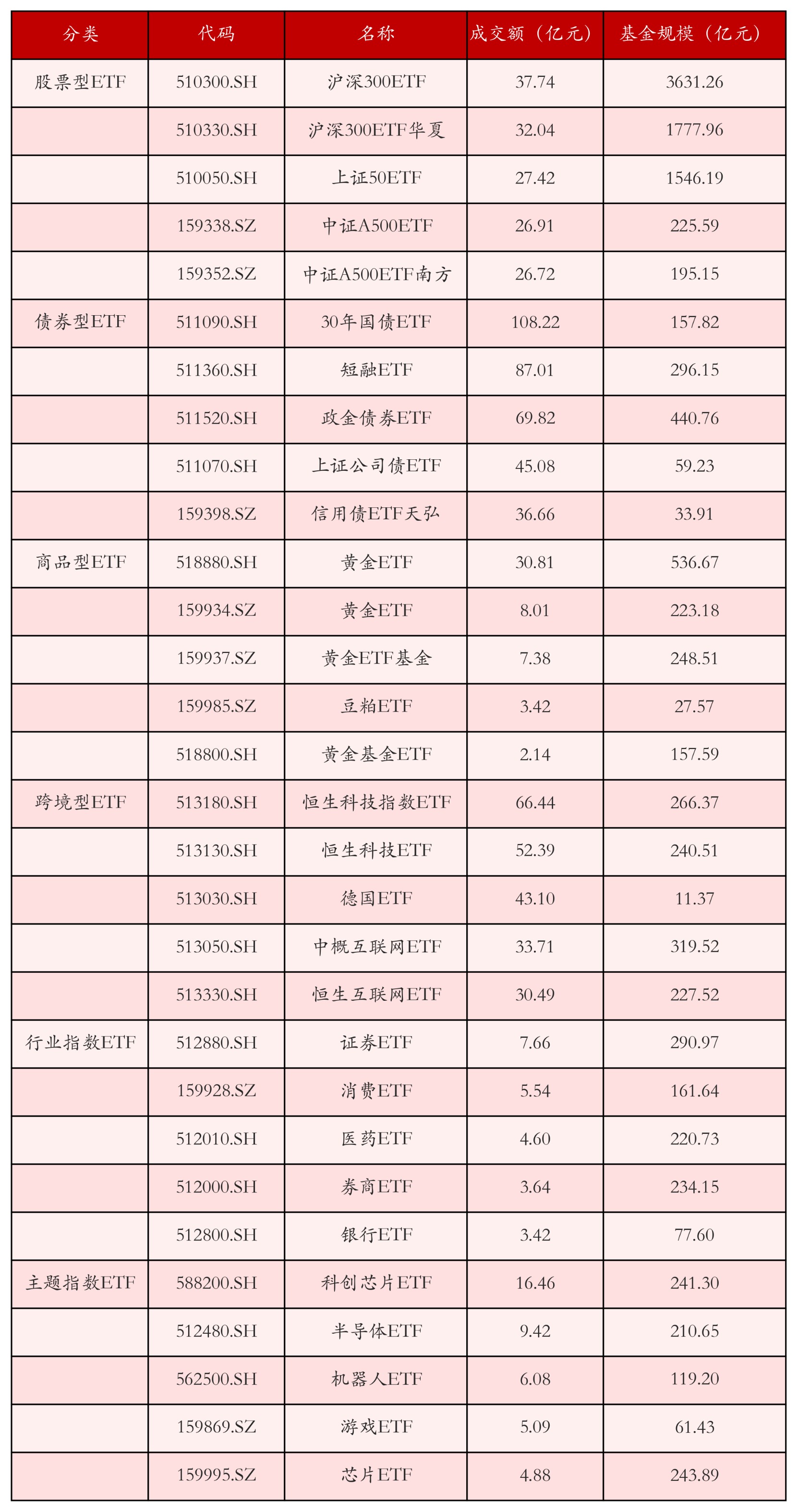 不同类别ETF成交情况