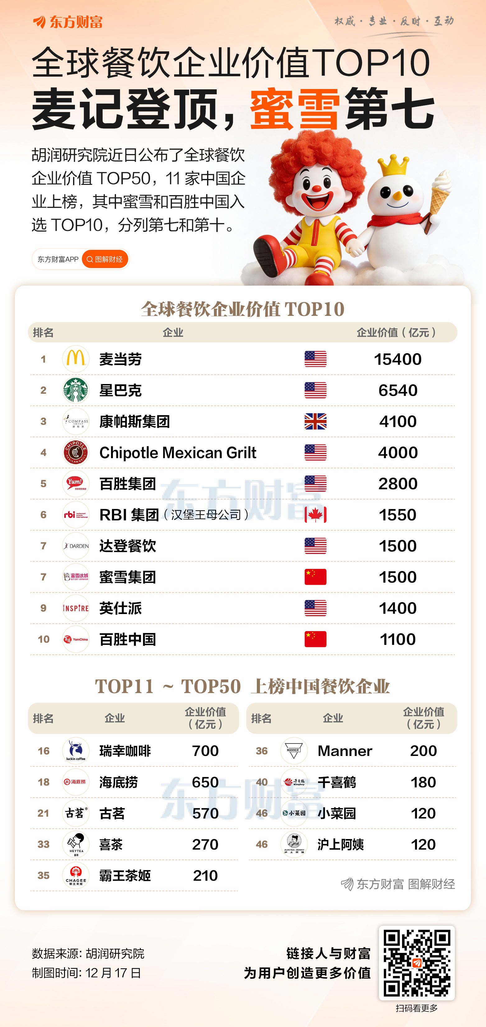 全球餐饮企业价值麦当劳第一蜜雪第七为中国排名最高