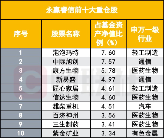 高楠持仓曝光 业绩与规模双双高光 背后有永赢基金集体爆发