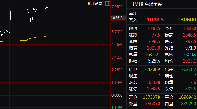 发生了什么?黑色系商品大爆发 焦煤、焦炭直线封板!相关A股涨停潮!