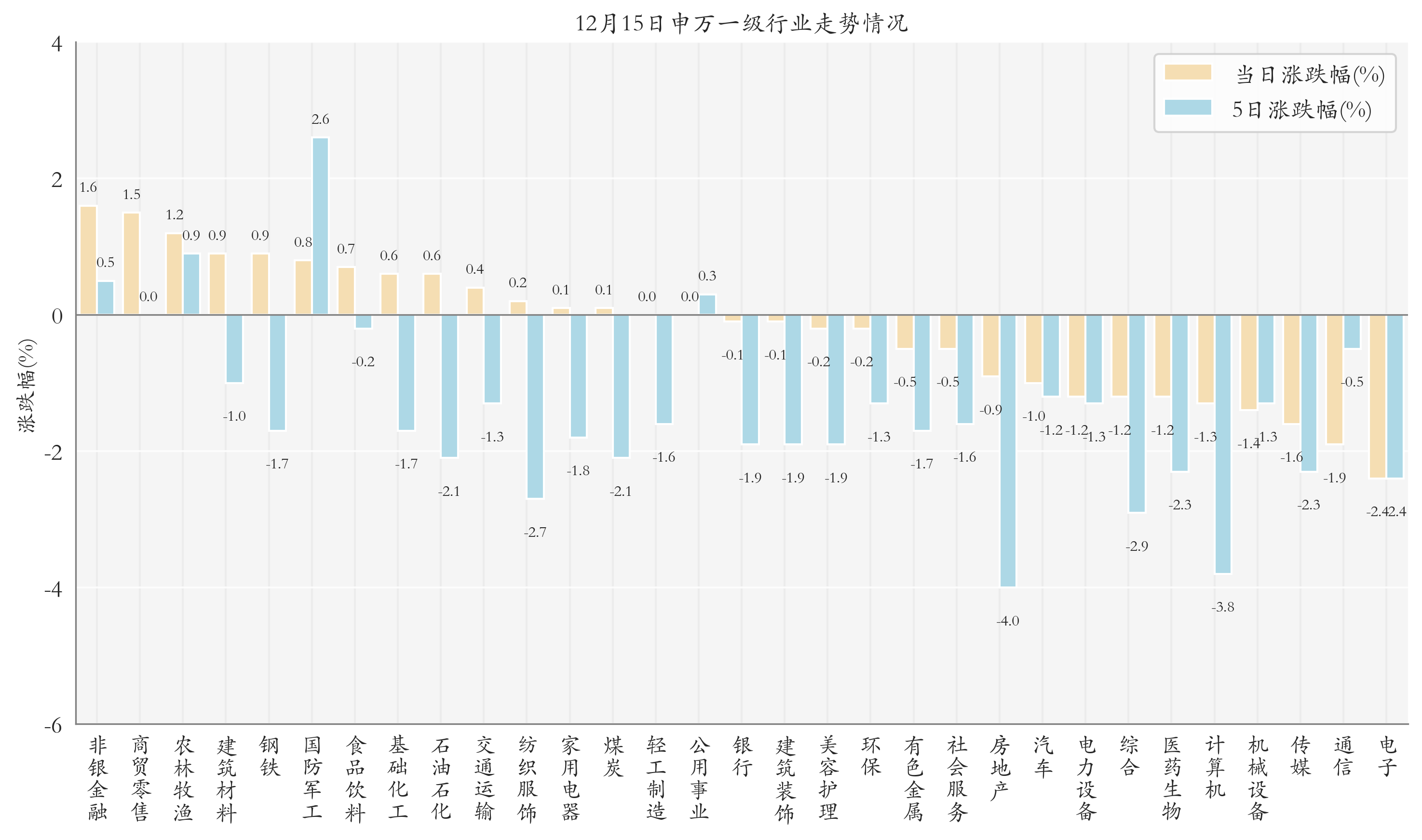 申万一级行业指数情况