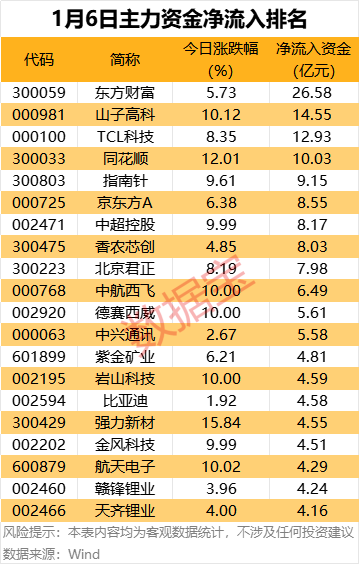 主力资金 | 尾盘主力资金大幅出逃2股