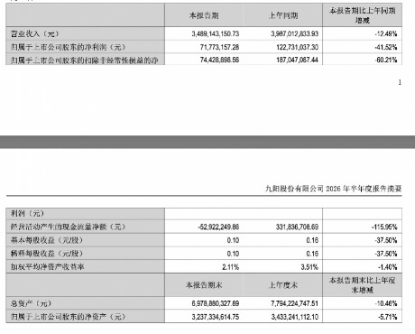 扣非净利暴跌60%,九阳被存量市场逼到十字路口